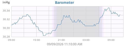 daybarometer