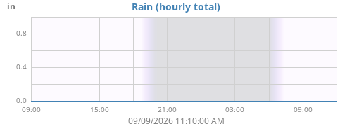 dayrain