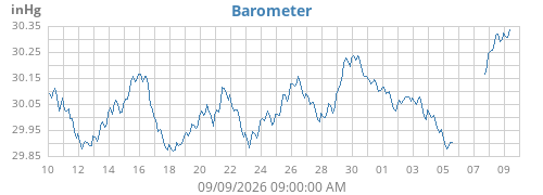 monthbarometer