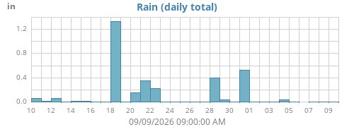monthrain