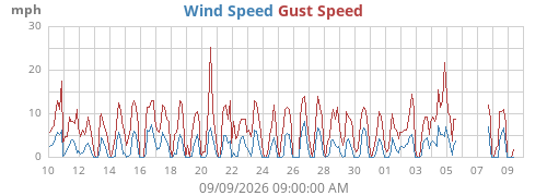monthwind