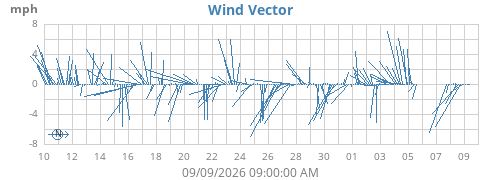 monthwindvec
