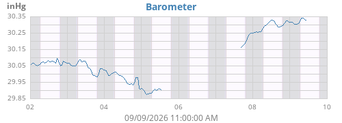 weekbarometer