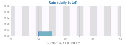 weekrain