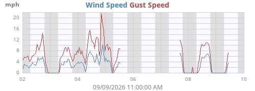 weekwind
